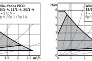 WILO čerpadlo oběhové elektronické Yonos Pico 1.0 25/1-4, 180 mm, 6/4", 230 V, PN10